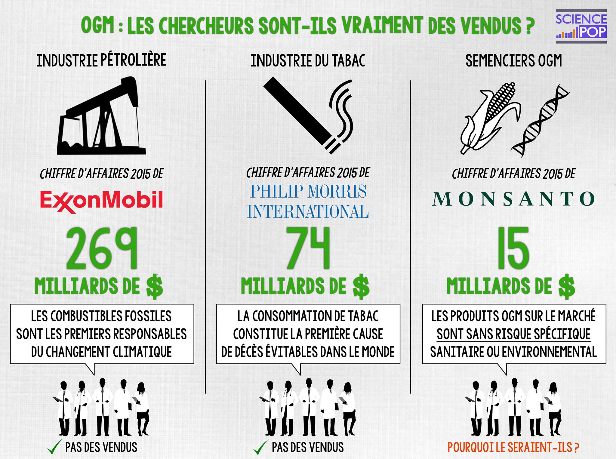 OGM : les chercheurs sont-ils vraiment des vendus ? - Science Pop